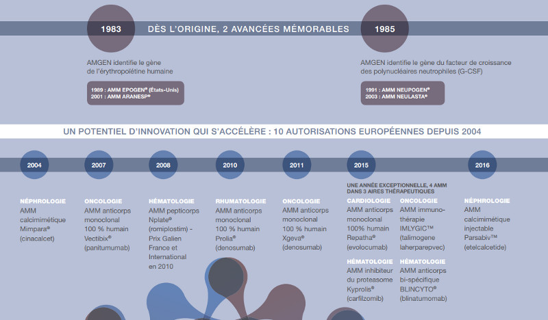 Chronologie de l'histoire d'Amgen